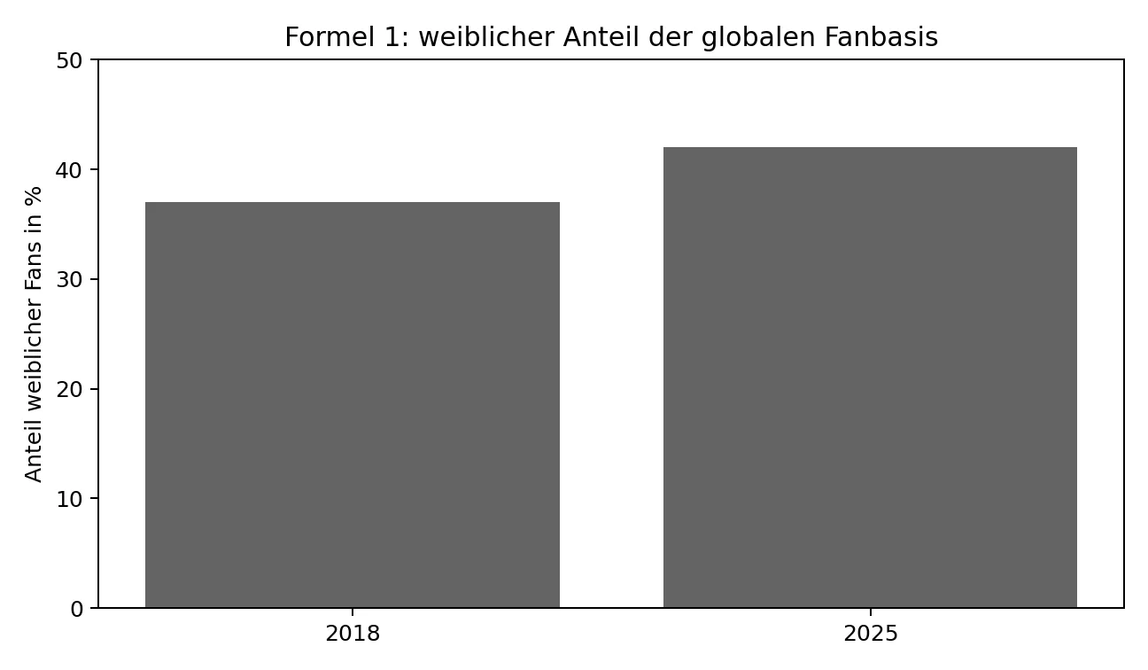 Eigene Darstellung nach offiziellen F1-Angaben für 2018 und 2025. Quelle: Formula 1 2025 Season Review.