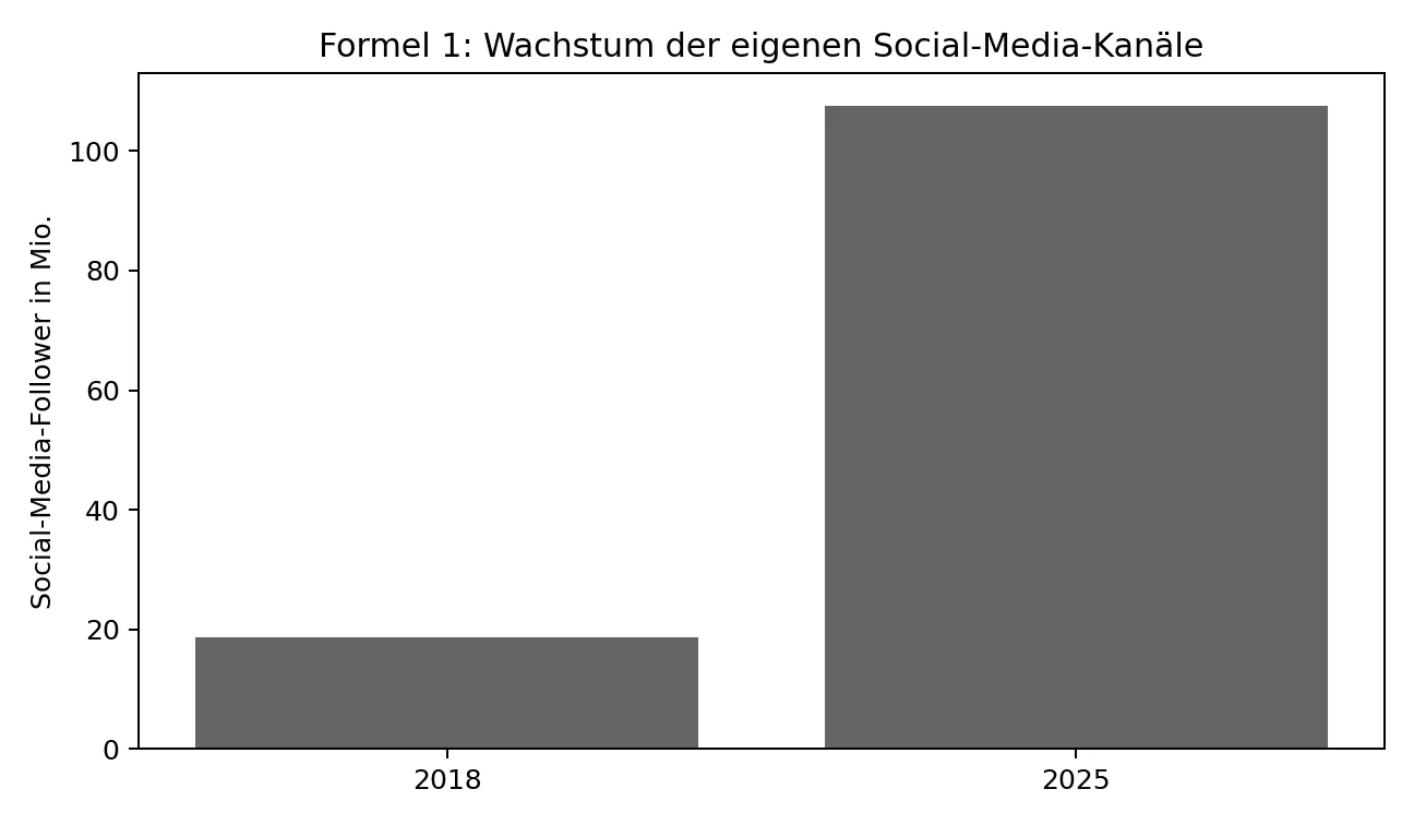 Eigene Darstellung nach offiziellen F1-Angaben. Social-Media-Follower der F1-eigenen Kanäle: 18,7 Mio. 2018 und 107,6 Mio. Mitte 2025.