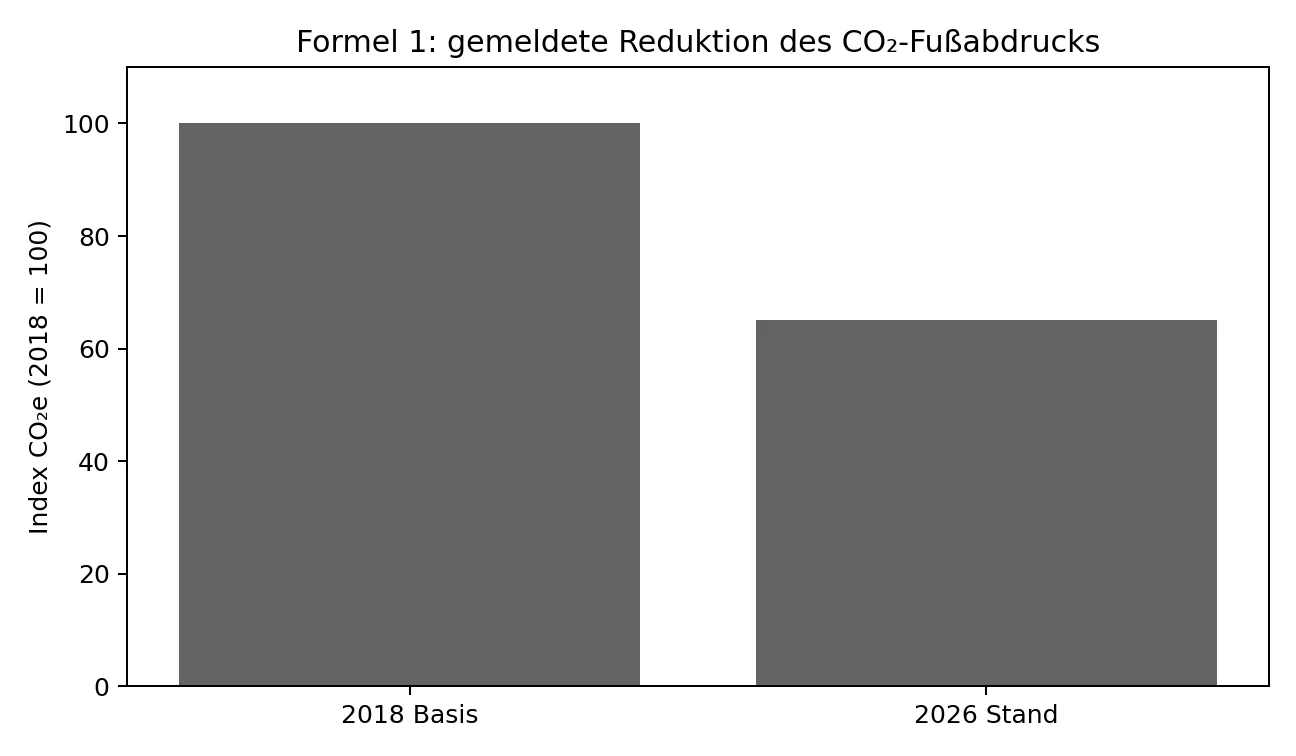 Eigene Darstellung nach Formula 1 Impact Report 2026: gemeldete Reduktion des F1-CO₂-Fußabdrucks um 35 % gegenüber der Basis 2018.